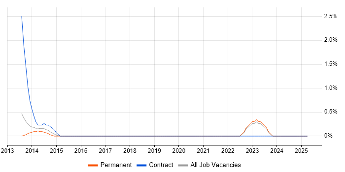 Job vacancy trend for Personalization in Bromley Job vacancy trend for Personalization in Bromley