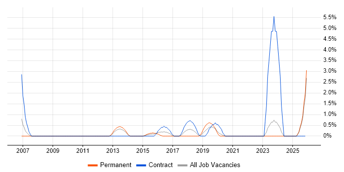 Pharmaceutical job vacancy trend in Bromley
