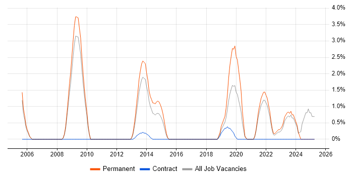 Job vacancy trend for PhD in Bromley Job vacancy trend for PhD in Bromley