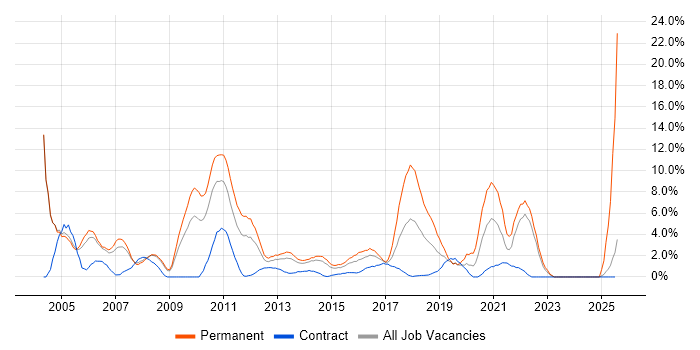 Job vacancy trend for PHP in Bromley Job vacancy trend for PHP in Bromley