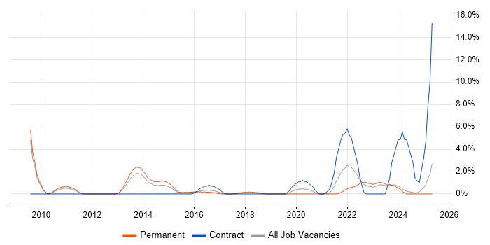 Job vacancy trend for Physics in Bromley Job vacancy trend for Physics in Bromley