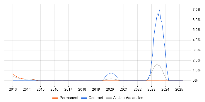 Job vacancy trend for PKI in Bromley Job vacancy trend for PKI in Bromley