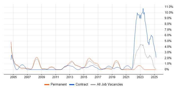 Job vacancy trend for PL/SQL in Bromley Job vacancy trend for PL/SQL in Bromley