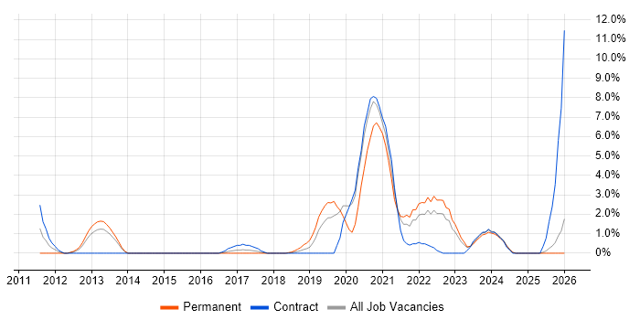 Platform Engineering job vacancy trend in Bromley