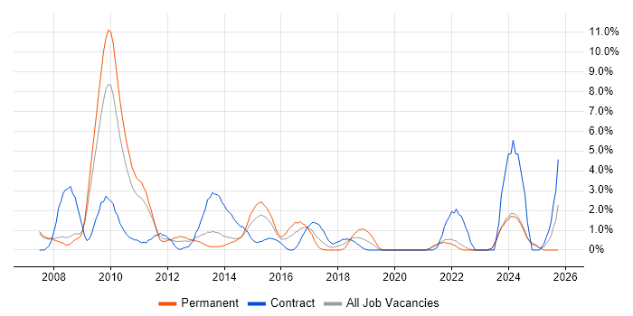 PMI Certification job vacancy trend in Bromley