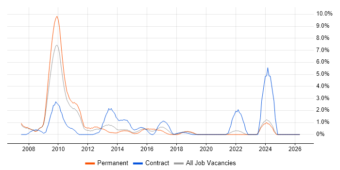 PMI job vacancy trend in Bromley