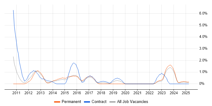 Job vacancy trend for PMO Analyst in Bromley Job vacancy trend for PMO Analyst in Bromley