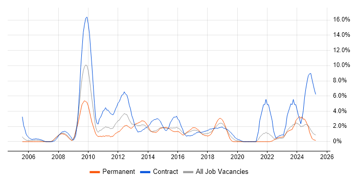 Job vacancy trend for PMO in Bromley Job vacancy trend for PMO in Bromley