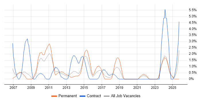 PMP job vacancy trend in Bromley