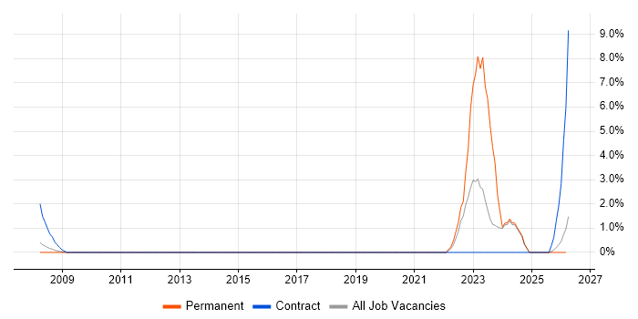 Police job vacancy trend in Bromley