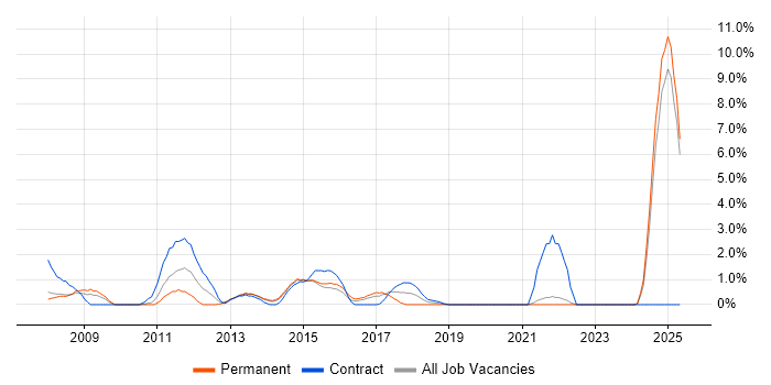 Job vacancy trend for Portfolio Management in Bromley