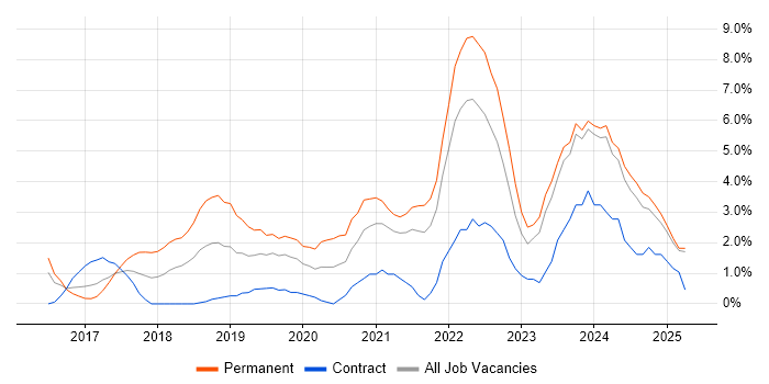 Job vacancy trend for Power BI in Bromley Job vacancy trend for Power BI in Bromley