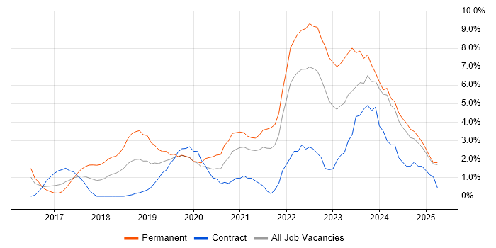 Job vacancy trend for Power Platform in Bromley Job vacancy trend for Power Platform in Bromley