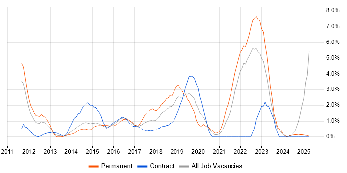 Job vacancy trend for PowerShell in Bromley Job vacancy trend for PowerShell in Bromley