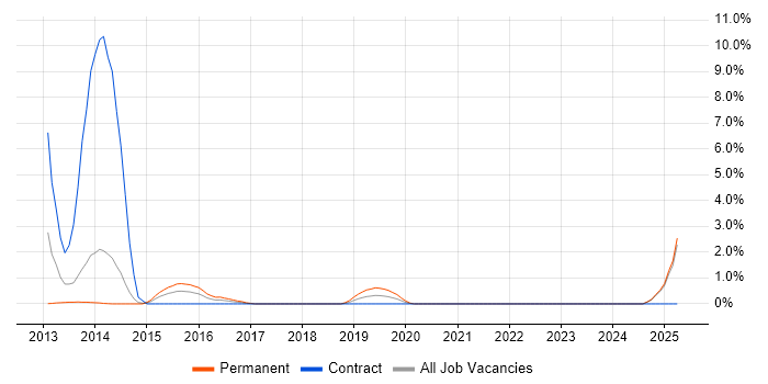 Job vacancy trend for Predictive Modelling in Bromley