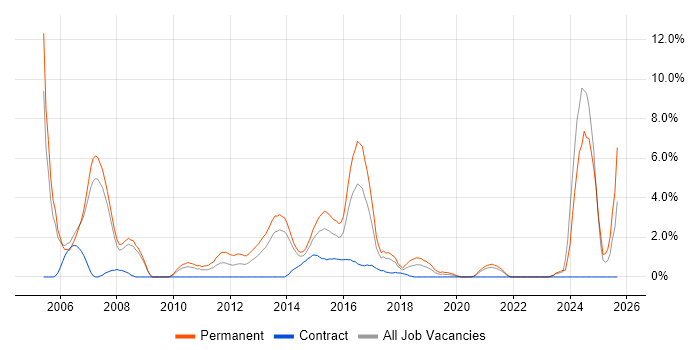 Presales job vacancy trend in Bromley Presales job vacancy trend in Bromley