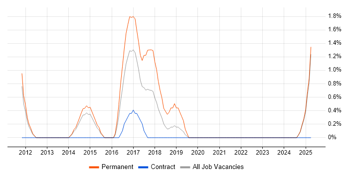 Job vacancy trend for Preventative Maintenance in Bromley Job vacancy trend for Preventative Maintenance in Bromley