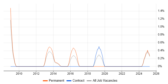 Job vacancy trend for Pricing Strategy in Bromley