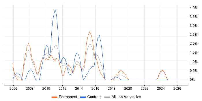PRINCE2 Certification job vacancy trend in Bromley