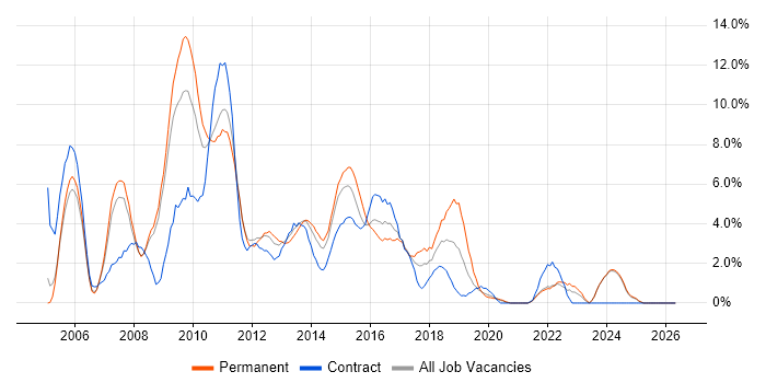 PRINCE2 job vacancy trend in Bromley