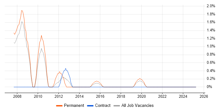 Job vacancy trend for Proactive Maintenance in Bromley Job vacancy trend for Proactive Maintenance in Bromley