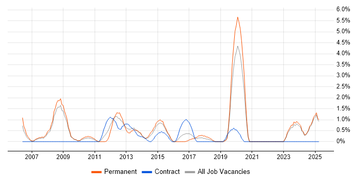 Job vacancy trend for Proactive Monitoring in Bromley