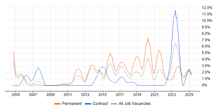Job vacancy trend for Problem Management in Bromley Job vacancy trend for Problem Management in Bromley