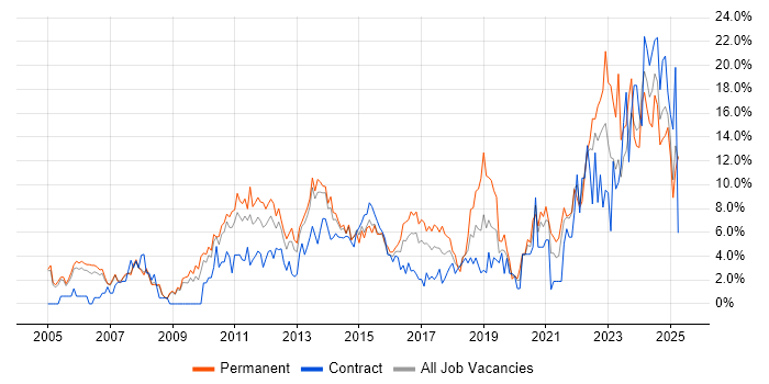 Job vacancy trend for Problem-Solving in Bromley Job vacancy trend for Problem-Solving in Bromley