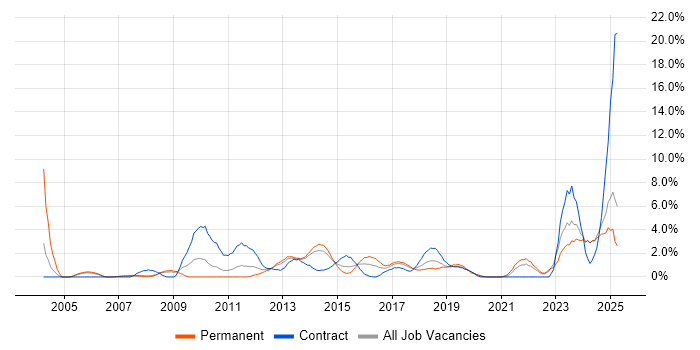 Job vacancy trend for Process Improvement in Bromley