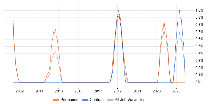 Procure-to-Pay job vacancy trend in Bromley