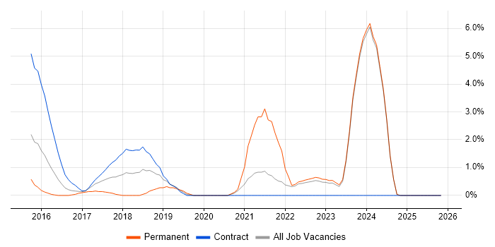 Product Backlog job vacancy trend in Bromley
