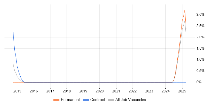 Job vacancy trend for Product Business Analyst in Bromley Job vacancy trend for Product Business Analyst in Bromley