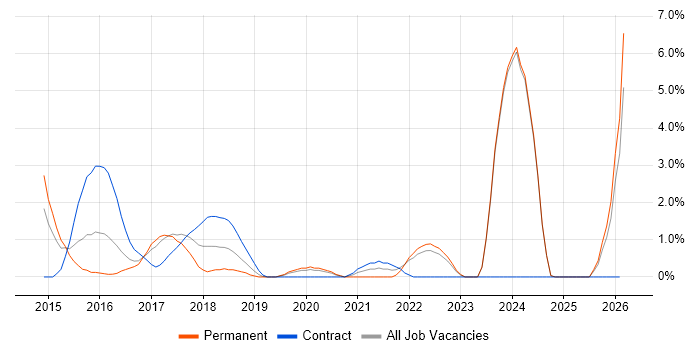Product Owner job vacancy trend in Bromley