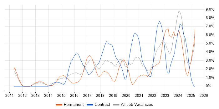 Job vacancy trend for Product Ownership in Bromley Job vacancy trend for Product Ownership in Bromley