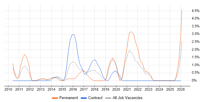 Product Roadmap job vacancy trend in Bromley