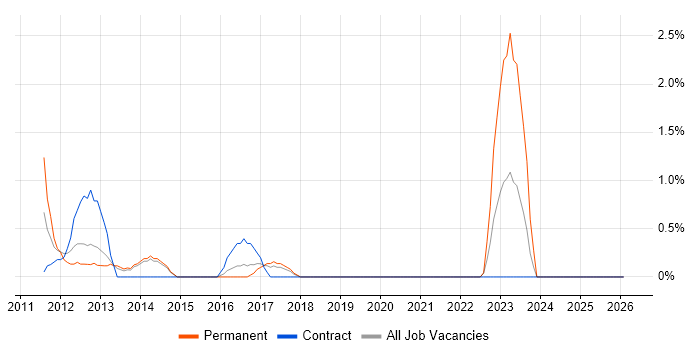 Product Strategy job vacancy trend in Bromley