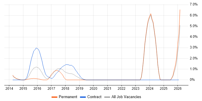 Product Vision job vacancy trend in Bromley