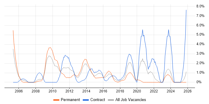 Programme Management job vacancy trend in Bromley