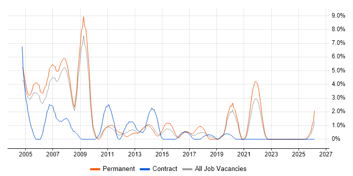 Programmer job vacancy trend in Bromley