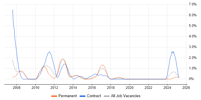 Job vacancy trend for Project Analyst in Bromley