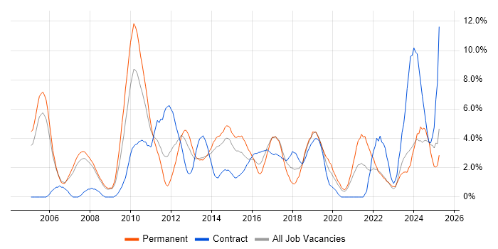 Job vacancy trend for Project Delivery in Bromley Job vacancy trend for Project Delivery in Bromley