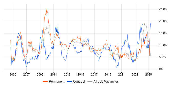 Job vacancy trend for Project Management in Bromley Job vacancy trend for Project Management in Bromley