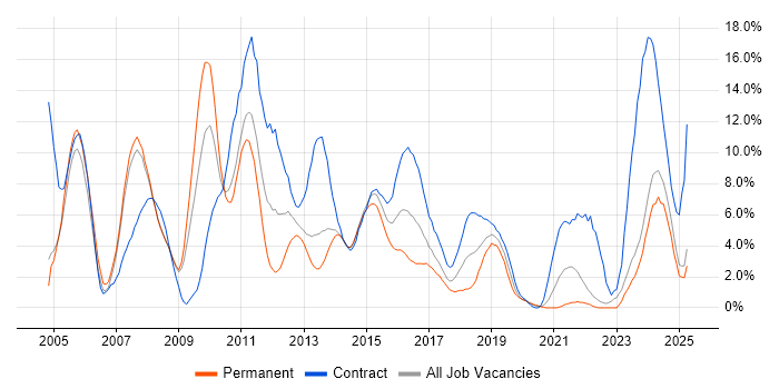 Job vacancy trend for Project Manager in Bromley Job vacancy trend for Project Manager in Bromley