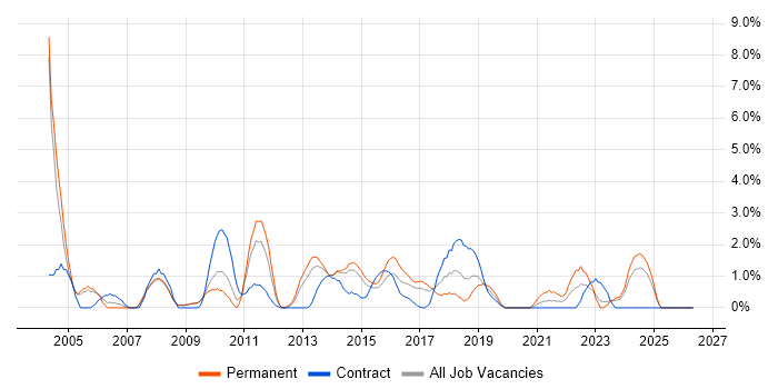 Project Planning job vacancy trend in Bromley