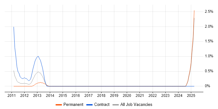Job vacancy trend for Propensity Modelling in Bromley