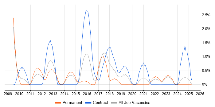 Job vacancy trend for Prototyping in Bromley Job vacancy trend for Prototyping in Bromley