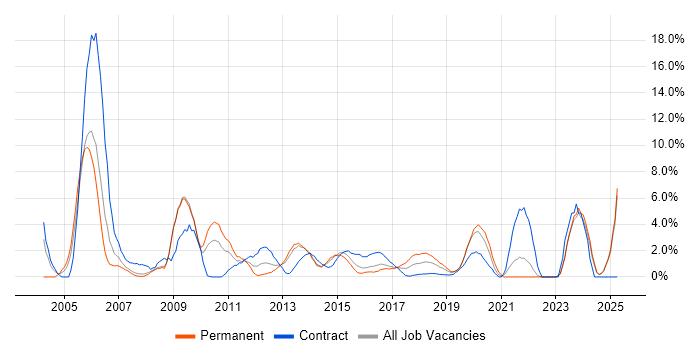 Job vacancy trend for Public Sector in Bromley Job vacancy trend for Public Sector in Bromley