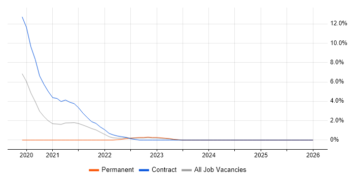 PySpark job vacancy trend in Bromley