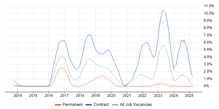 Job vacancy trend for Python Developer in Bromley Job vacancy trend for Python Developer in Bromley