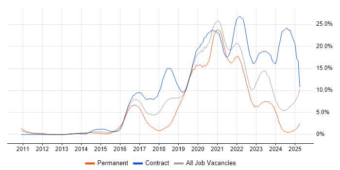 Job vacancy trend for Python in Bromley